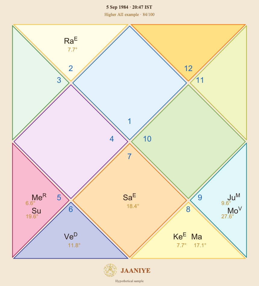 Birth chart for the hypothetical higher AII example, born on 5 September 1984 at 20:47 IST and scoring 84 out of 100.