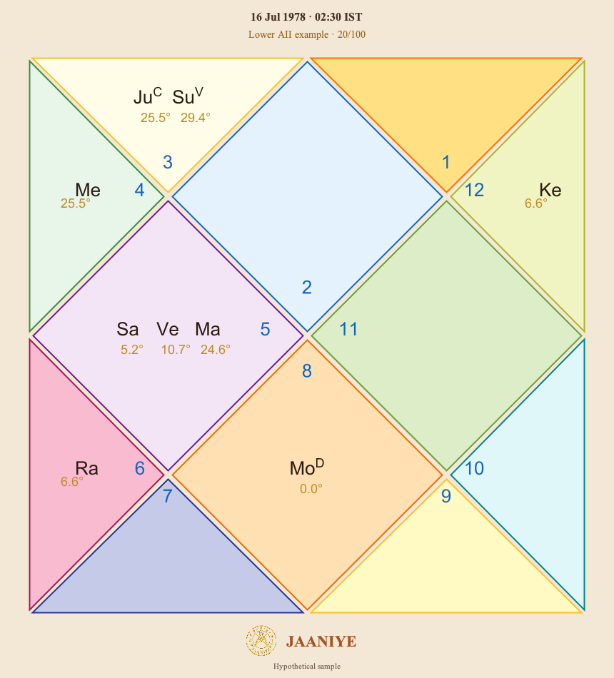 Birth chart for the hypothetical lower AII example, born on 16 July 1978 at 02:30 IST and scoring 20 out of 100.